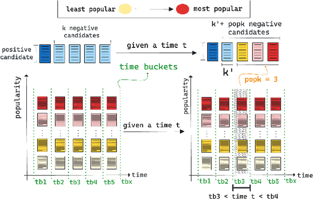 Figure 3 for Popular News Always Compete for the User's Attention! POPK: Mitigating Popularity Bias via a Temporal-Counterfactual