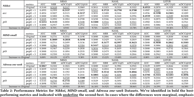 Figure 4 for Popular News Always Compete for the User's Attention! POPK: Mitigating Popularity Bias via a Temporal-Counterfactual