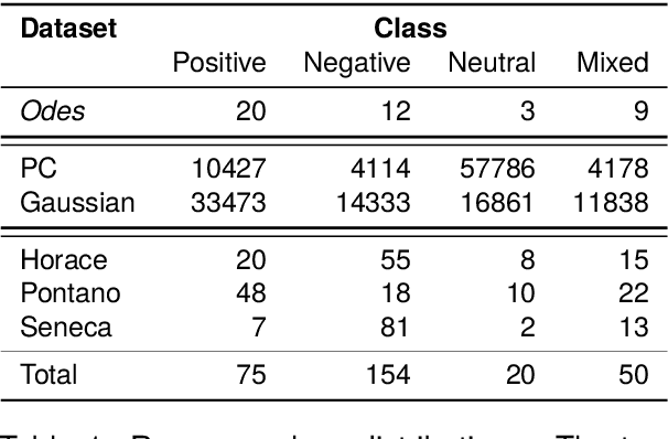 Figure 2 for Nostra Domina at EvaLatin 2024: Improving Latin Polarity Detection through Data Augmentation