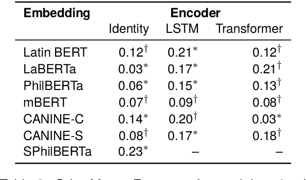 Figure 4 for Nostra Domina at EvaLatin 2024: Improving Latin Polarity Detection through Data Augmentation