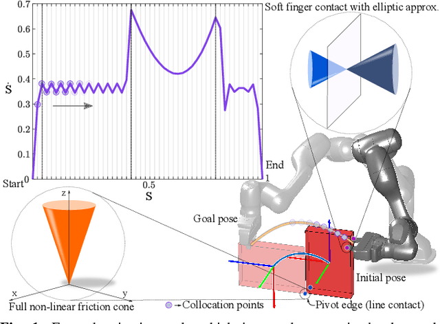 Figure 1 for A General Formulation for Path Constrained Time-Optimized Trajectory Planning with Environmental and Object Contacts
