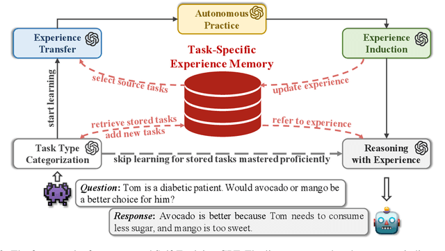 Figure 3 for Self-Evolving GPT: A Lifelong Autonomous Experiential Learner