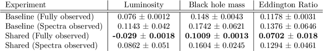 Figure 4 for Shared Stochastic Gaussian Process Latent Variable Models: A Multi-modal Generative Model for Quasar Spectra