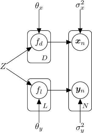 Figure 1 for Shared Stochastic Gaussian Process Latent Variable Models: A Multi-modal Generative Model for Quasar Spectra