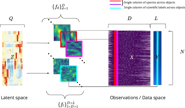 Figure 3 for Shared Stochastic Gaussian Process Latent Variable Models: A Multi-modal Generative Model for Quasar Spectra