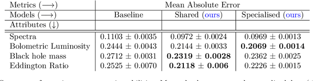 Figure 2 for Shared Stochastic Gaussian Process Latent Variable Models: A Multi-modal Generative Model for Quasar Spectra