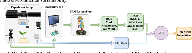 Figure 1 for Multimodal Data Integration for Sustainable Indoor Gardening: Tracking Anyplant with Time Series Foundation Model