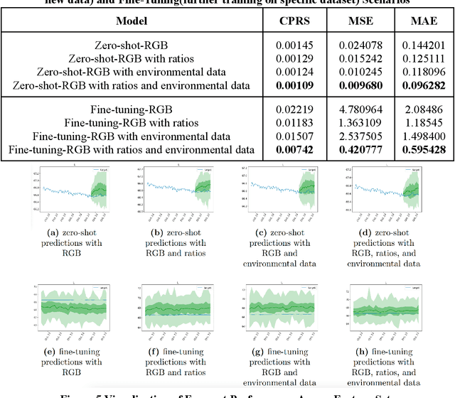 Figure 2 for Multimodal Data Integration for Sustainable Indoor Gardening: Tracking Anyplant with Time Series Foundation Model