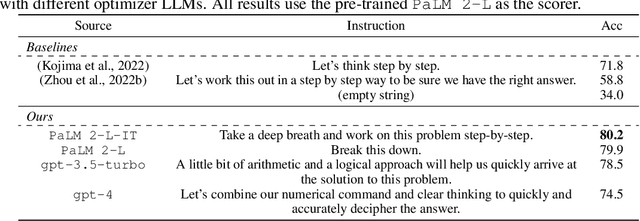 Figure 2 for Large Language Models as Optimizers