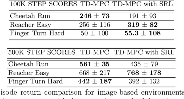 Figure 2 for Model Predictive Control with Self-supervised Representation Learning