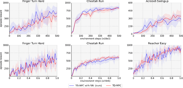 Figure 3 for Model Predictive Control with Self-supervised Representation Learning