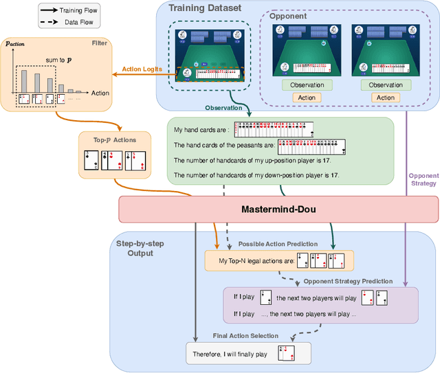 Figure 3 for Empowering LLMs in Decision Games through Algorithmic Data Synthesis