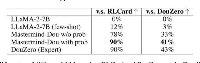 Figure 4 for Empowering LLMs in Decision Games through Algorithmic Data Synthesis