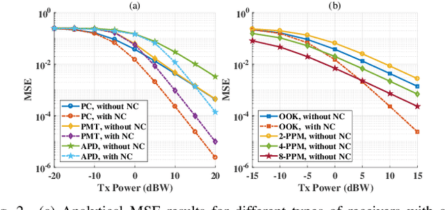 Figure 2 for LMMSE-based SIMO Receiver for Ultraviolet Scattering Communication with Nonlinear Conversion