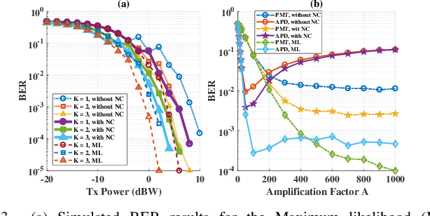 Figure 3 for LMMSE-based SIMO Receiver for Ultraviolet Scattering Communication with Nonlinear Conversion