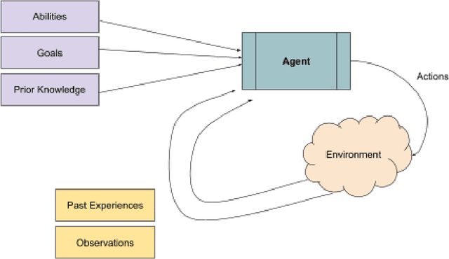 Figure 1 for Evolution of AI in Education: Agentic Workflows