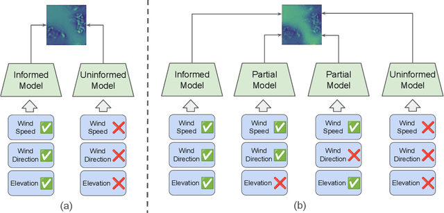 Figure 1 for Composite Classifier-Free Guidance for Multi-Modal Conditioning in Wind Dynamics Super-Resolution