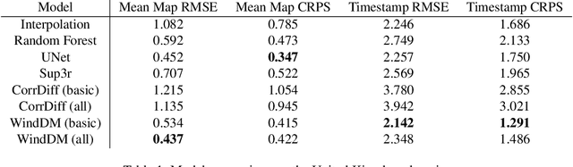 Figure 2 for Composite Classifier-Free Guidance for Multi-Modal Conditioning in Wind Dynamics Super-Resolution