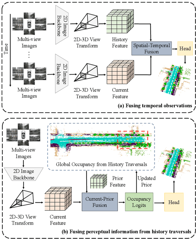 Figure 1 for LMPOcc: 3D Semantic Occupancy Prediction Utilizing Long-Term Memory Prior from Historical Traversals