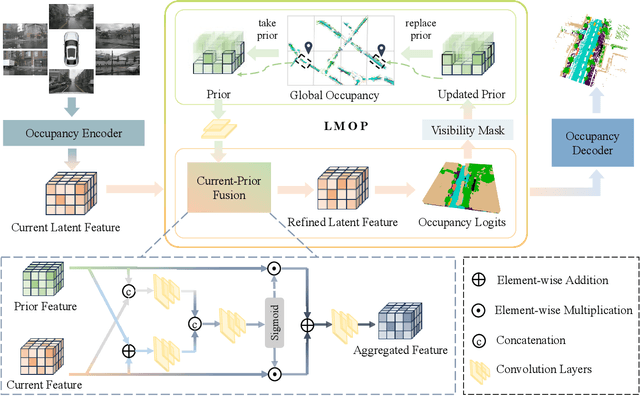 Figure 2 for LMPOcc: 3D Semantic Occupancy Prediction Utilizing Long-Term Memory Prior from Historical Traversals