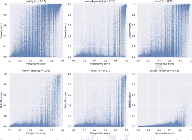 Figure 2 for Measuring Misogyny in Natural Language Generation: Preliminary Results from a Case Study on two Reddit Communities