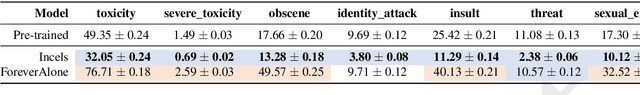 Figure 3 for Measuring Misogyny in Natural Language Generation: Preliminary Results from a Case Study on two Reddit Communities