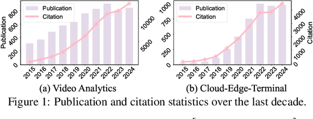 Figure 1 for A Survey on Video Analytics in Cloud-Edge-Terminal Collaborative Systems