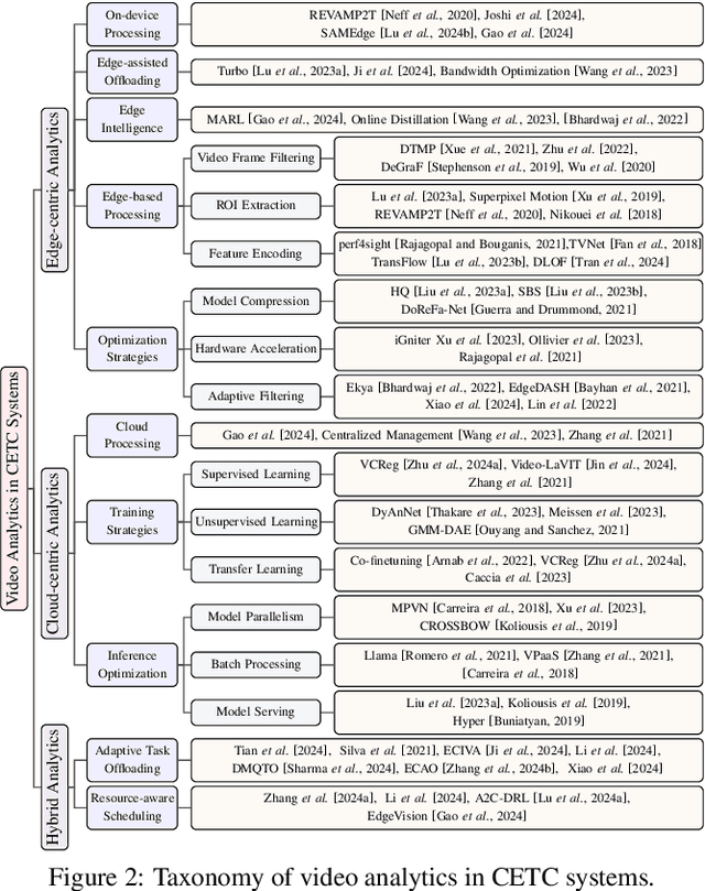 Figure 2 for A Survey on Video Analytics in Cloud-Edge-Terminal Collaborative Systems