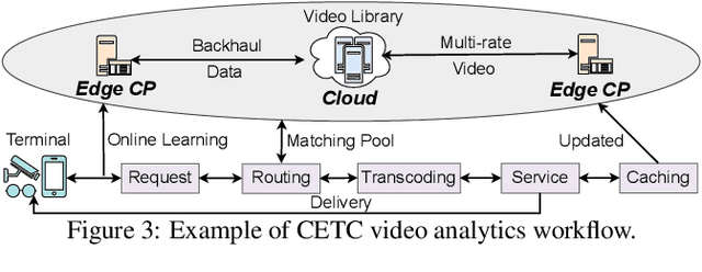Figure 3 for A Survey on Video Analytics in Cloud-Edge-Terminal Collaborative Systems