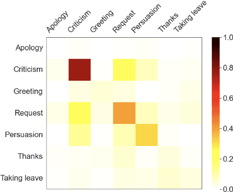 Figure 1 for NormMark: A Weakly Supervised Markov Model for Socio-cultural Norm Discovery
