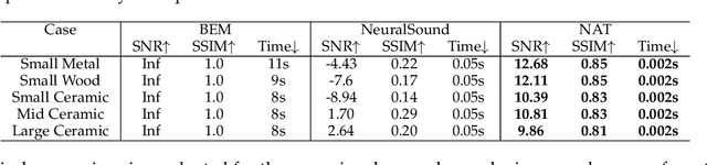 Figure 2 for NAT: Neural Acoustic Transfer for Interactive Scenes in Real Time