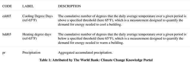 Figure 1 for Innovations in Agricultural Forecasting: A Multivariate Regression Study on Global Crop Yield Prediction