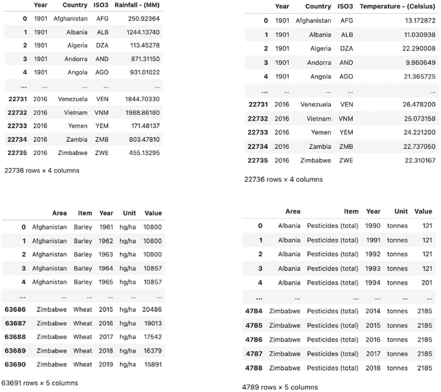 Figure 2 for Innovations in Agricultural Forecasting: A Multivariate Regression Study on Global Crop Yield Prediction