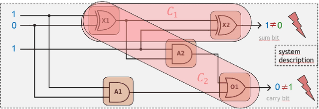 Figure 3 for Don't Treat the Symptom, Find the Cause! Efficient Artificial-Intelligence Methods for Debugging