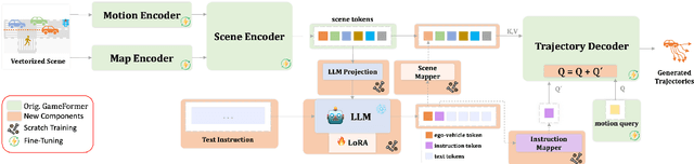 Figure 3 for iMotion-LLM: Motion Prediction Instruction Tuning