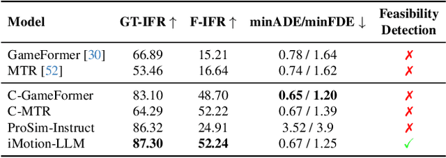 Figure 2 for iMotion-LLM: Motion Prediction Instruction Tuning