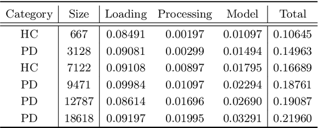 Figure 4 for LSTM-CNN: An efficient diagnostic network for Parkinson's disease utilizing dynamic handwriting analysis