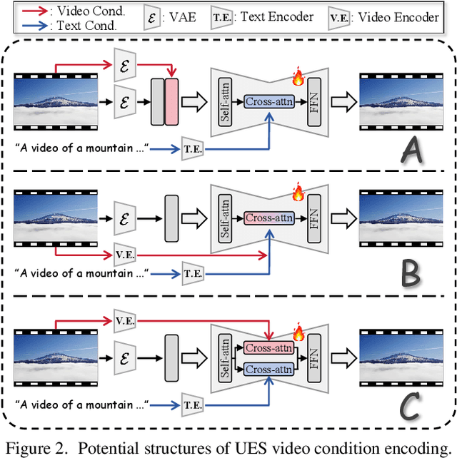 Figure 2 for OmniCreator: Self-Supervised Unified Generation with Universal Editing