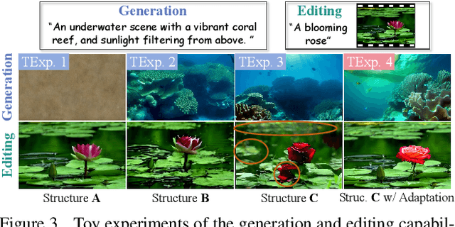 Figure 4 for OmniCreator: Self-Supervised Unified Generation with Universal Editing