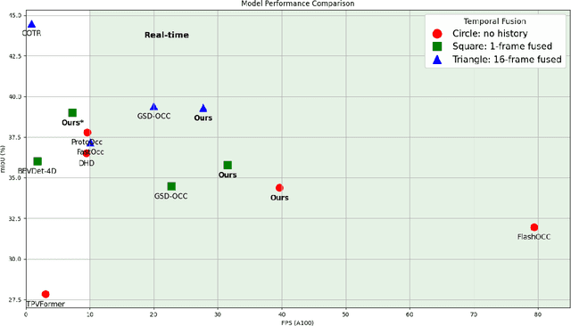 Figure 1 for DA-Occ: Efficient 3D Voxel Occupancy Prediction via Directional 2D for Geometric Structure Preservation