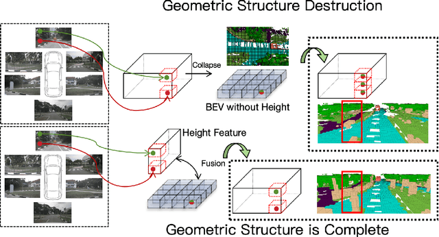 Figure 3 for DA-Occ: Efficient 3D Voxel Occupancy Prediction via Directional 2D for Geometric Structure Preservation