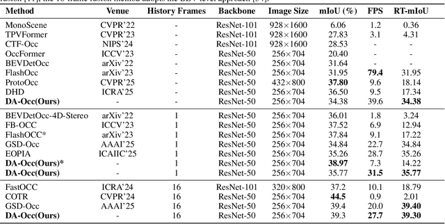 Figure 2 for DA-Occ: Efficient 3D Voxel Occupancy Prediction via Directional 2D for Geometric Structure Preservation
