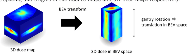 Figure 1 for A Beam's Eye View to Fluence Maps 3D Network for Ultra Fast VMAT Radiotherapy Planning