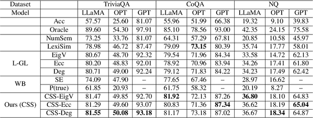 Figure 2 for CSS: Contrastive Semantic Similarity for Uncertainty Quantification of LLMs