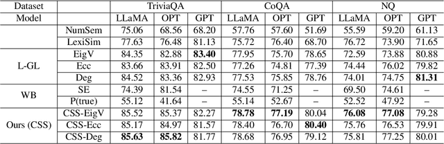 Figure 3 for CSS: Contrastive Semantic Similarity for Uncertainty Quantification of LLMs