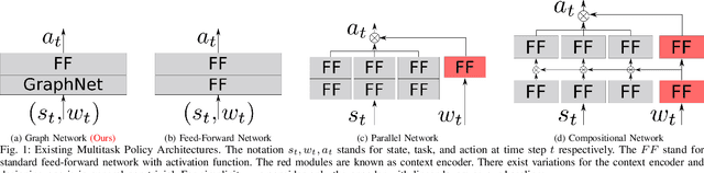 Figure 1 for Multitask Reinforcement Learning for Quadcopter Attitude Stabilization and Tracking using Graph Policy