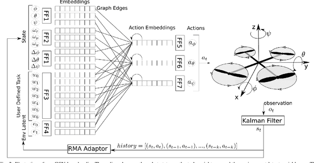Figure 3 for Multitask Reinforcement Learning for Quadcopter Attitude Stabilization and Tracking using Graph Policy