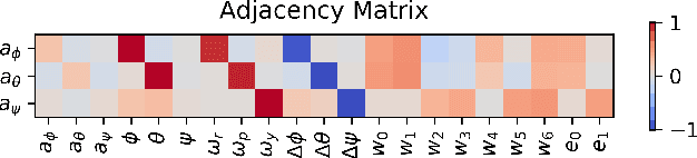 Figure 4 for Multitask Reinforcement Learning for Quadcopter Attitude Stabilization and Tracking using Graph Policy