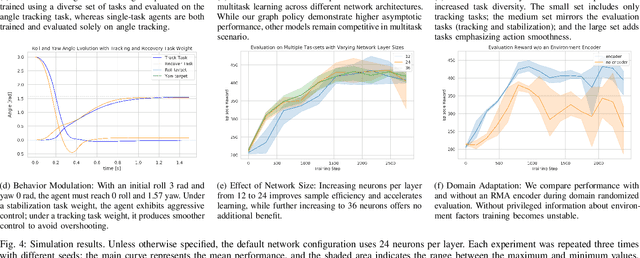 Figure 2 for Multitask Reinforcement Learning for Quadcopter Attitude Stabilization and Tracking using Graph Policy