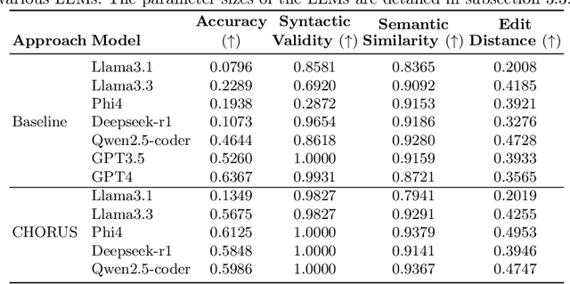 Figure 2 for CHORUS: Zero-shot Hierarchical Retrieval and Orchestration for Generating Linear Programming Code
